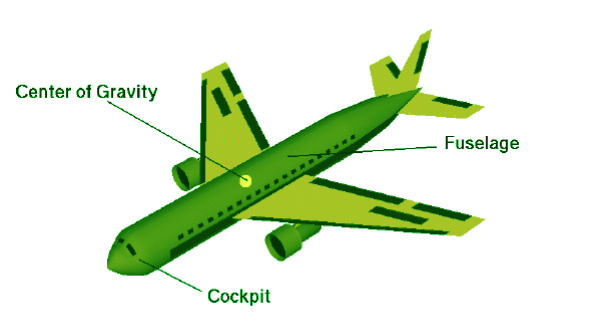 Top 10 Major Parts of an Aircraft